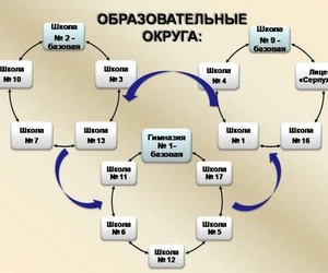 Освітні округи як чинники модернізації управління освітою